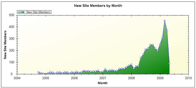 graph of site registrations
