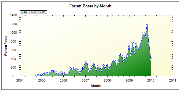 forum stats chart
