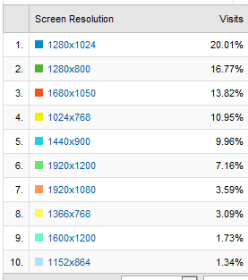 screen resolution statistics show 0 below 1024/768