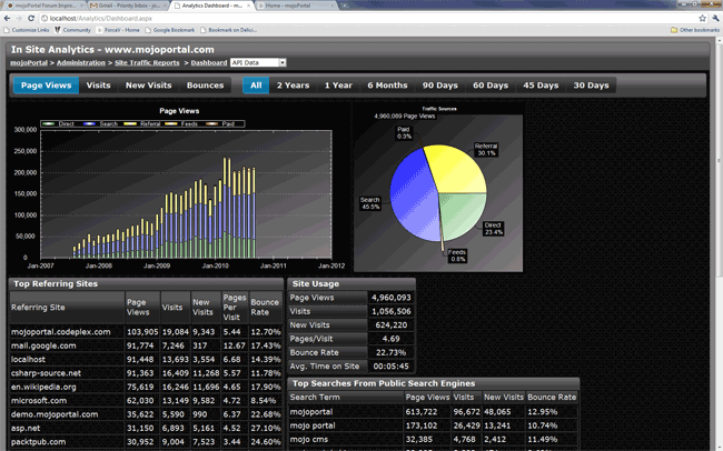 Screen shot of In Site Analytics Dashboard
