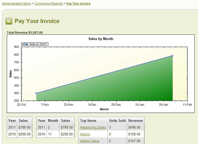 screen shot of reporting from mojoPortal Commerce reports